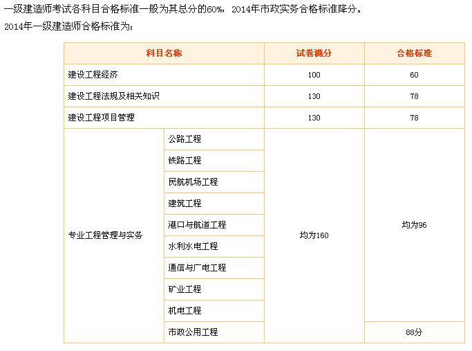 土建一級(jí)建造師考試科目有哪些,土建一級(jí)建造師考試科目  第1張