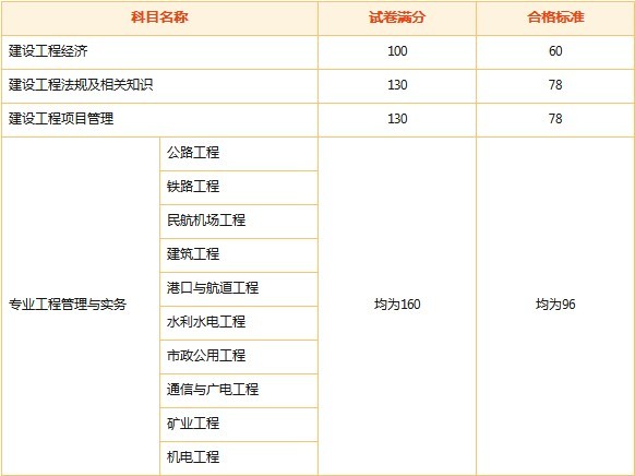 土建一級(jí)建造師考試科目有哪些,土建一級(jí)建造師考試科目  第2張