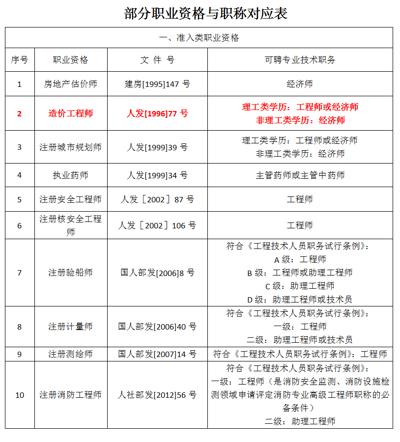 福建造價工程師報考條件及費用福建造價工程師報考條件  第2張