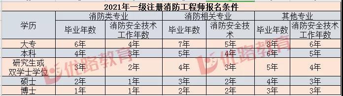 江蘇一級消防工程師報名時間2021江蘇一級消防工程師報名時間  第2張