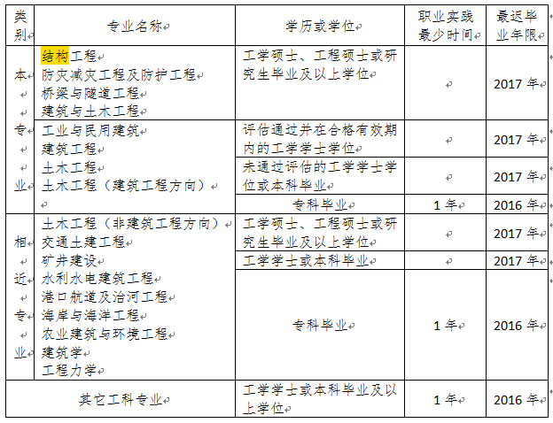 注冊結構工程師考試計算表格怎么填注冊結構工程師考試計算表格  第1張