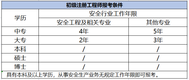 安全工程師什么時候報名安全工程師什么時候報名考試今年  第1張