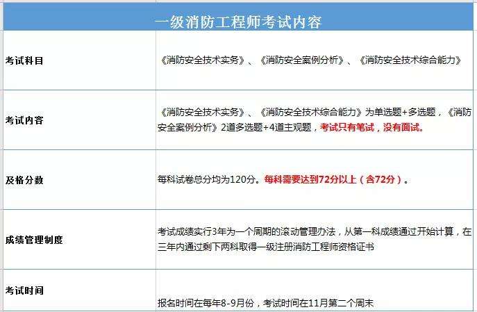 消防工程師保留成績看不到消防工程師成績查不到怎么回事  第1張