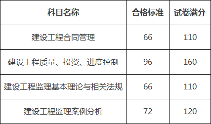 監理工程師合格標準2022監理工程師合格標準  第1張