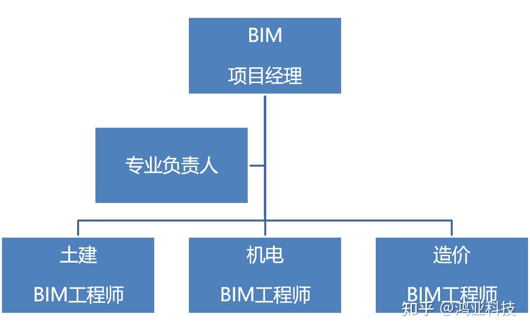 BIM設計工程師,bim工程師現  第1張