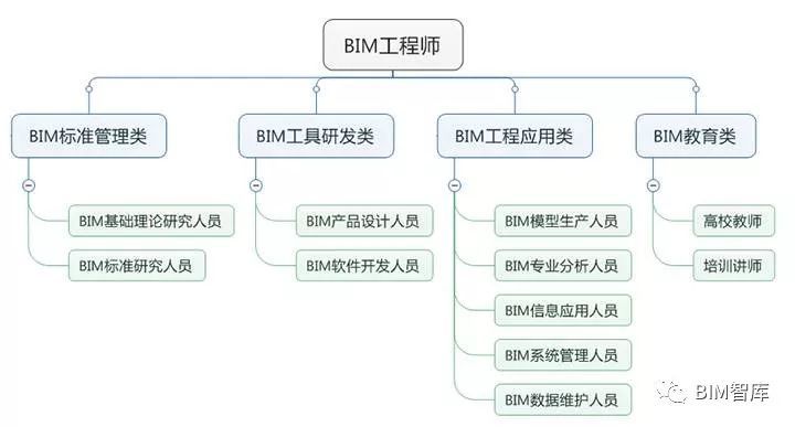 濟(jì)南bim裝配式高級工程師,高級BIM工程師+裝配式工程師  第2張