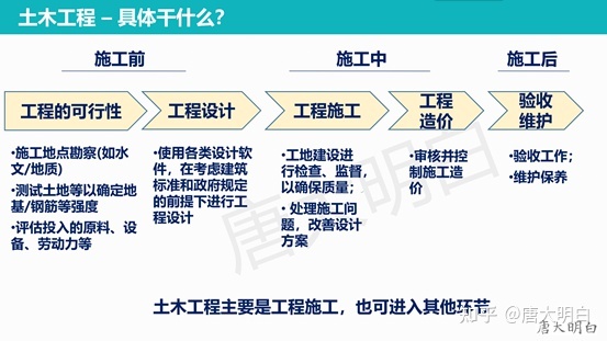 土木工程專業(yè)英語詞匯土木工程專業(yè)  第1張