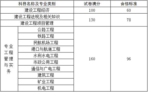 一級建造師通過分數線一級建造師通過分數  第2張