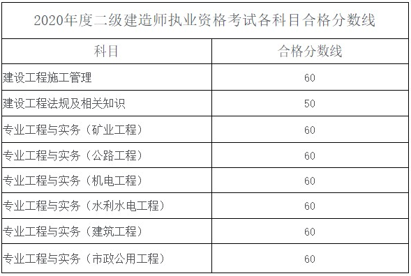 一級建造師成績什么時候公布?,一級建造師成績什么時候公布  第2張