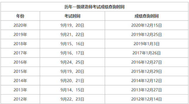 2019一級建造師成績查詢,2017年一級建造師成績查詢入口  第2張